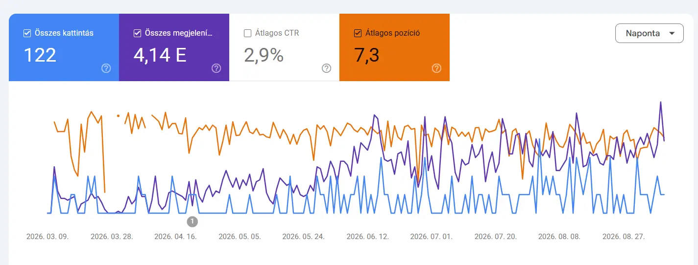 A Langa-ÉP Search Console eredményei az első 6 hónapban a Ventoora SEO ügynökséggel.