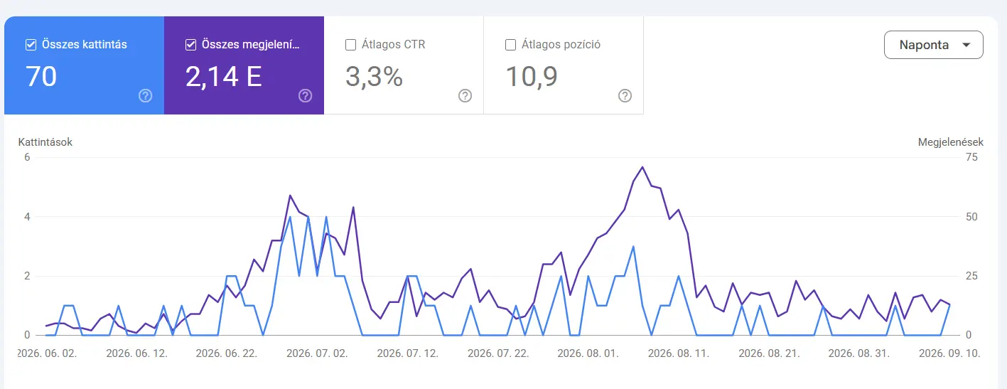 A SzabadiKlíma Search Console eredményei az első 3 hónapban a Ventoora SEO ügynökséggel.