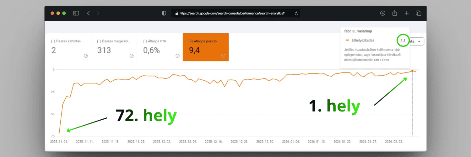 A Ventoora SEO teljesítményének Google Search Console grafikonja